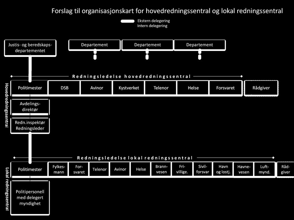 inspektør Redningsleder Re d n i n g sl e d e l se h o v e d r e d n i n g s s e n t r a l DSB Avinor Kystverket Telenor Helse Forsvaret Rådgiver Re d n i n g s l e d e l