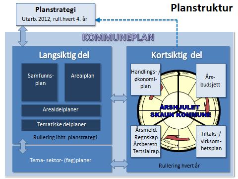 2.2 Kommuneplan Skaun kommunes kommuneplan for 2013 2024 behandler kommunens langsiktige utfordringer, og fastsetter overordnede mål og strategier.