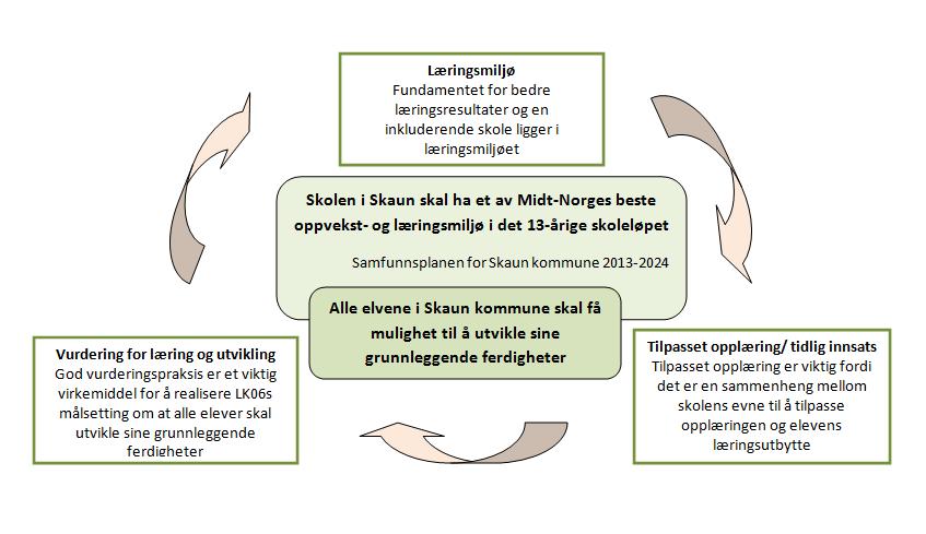 4 Fokusområder Sektorplanen har fokus på noen sentrale områder som skal prege alle grunnskolene i Skaun kommune.