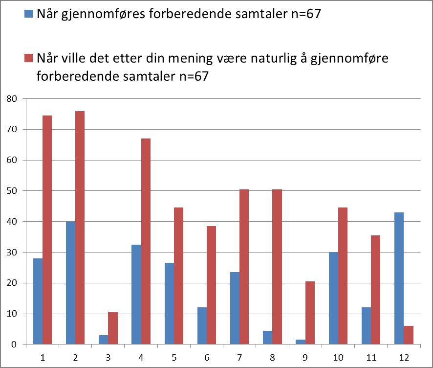 Praksis og ideal i heimesjukepleien 1. Kort tid etter tildeling av hjemmesykepleie 2. Når pasientens helsetilstand forverres 3. Ved legekontroller 4. Når pasienten/ pårørende ber om det 5.