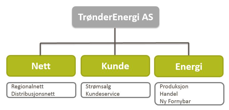 Organisasjon Konsernsjef Ståle Gjersvold er daglig leder av morselskapet og leder av TrønderEnergi-konsernet.