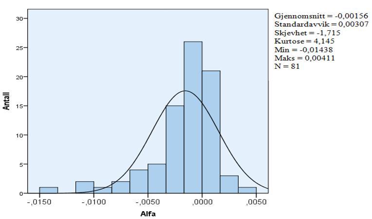 6.7 4-faktormodellen Fremgangsmåten i regresjonsanalysen for 4-faktormodellen er lik som for CAPM og 3- faktormodellen der vi kjører individuelle regresjoner for hvert fond.