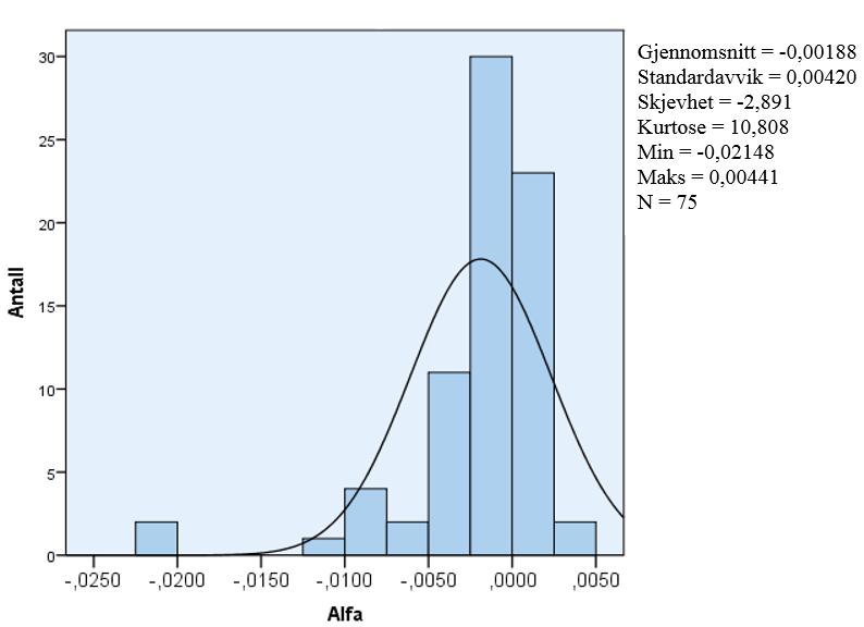 6.8 6-faktormodellen Fremgangsmåten i regresjonsanalysen for 6-faktormodellen er lik som for CAPM, 3- og 4- faktormodellen der vi kjører individuelle regresjoner for hvert fond.