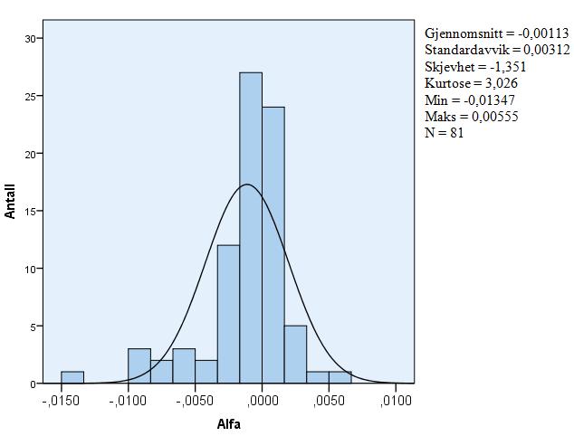 Vedlegg 9: Alfafordeling ved 4-faktormodellen (OSEAX) Figuren viser alfafordeling sammenlignet med normalfordelingskurven samt beskrivende statistikk for regresjonsresultatene.