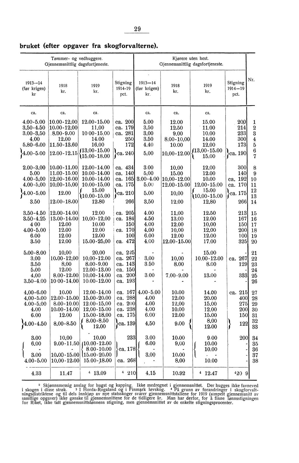 29 bruket (efter opgaver fra skogforvalterne Tømmer- og vedhuggere. Gjennemsnittlig dagsfortjeneste. Kjørere uten hest. Gjennemsnittlig dagsfortjeneste. 1913-14 (før krigen) kr 1918 1919 kr. kr. 1914-19 pct.