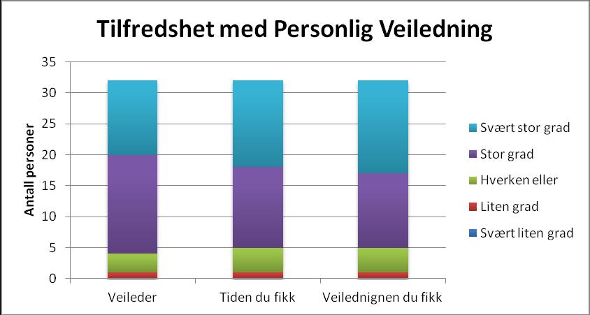 SAK 15-17, VEDLEGG 3 Respondentene er bedt om å vurdere sin tilfredshet i forhold til den personlige veiledningen de fikk. Svarene er presentert i modellen nedenfor.