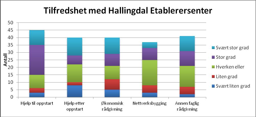 SAK 15-17, VEDLEGG 3 Respondentene er spurt om hvordan de generelt er fornøyd med Hallingdal Etablerersenter. Resultatene er presentert i modellen nedenfor.