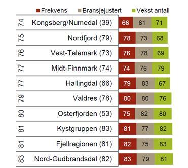 Oppsummering entreprenørskap regionar Telemarksforsking har og utarbeida utarbeider NHO sitt NæringsNM. Tabell NæringsNM 2013 (under) for nyetableringar gjev eit nokolunde tilsvarande bilete.