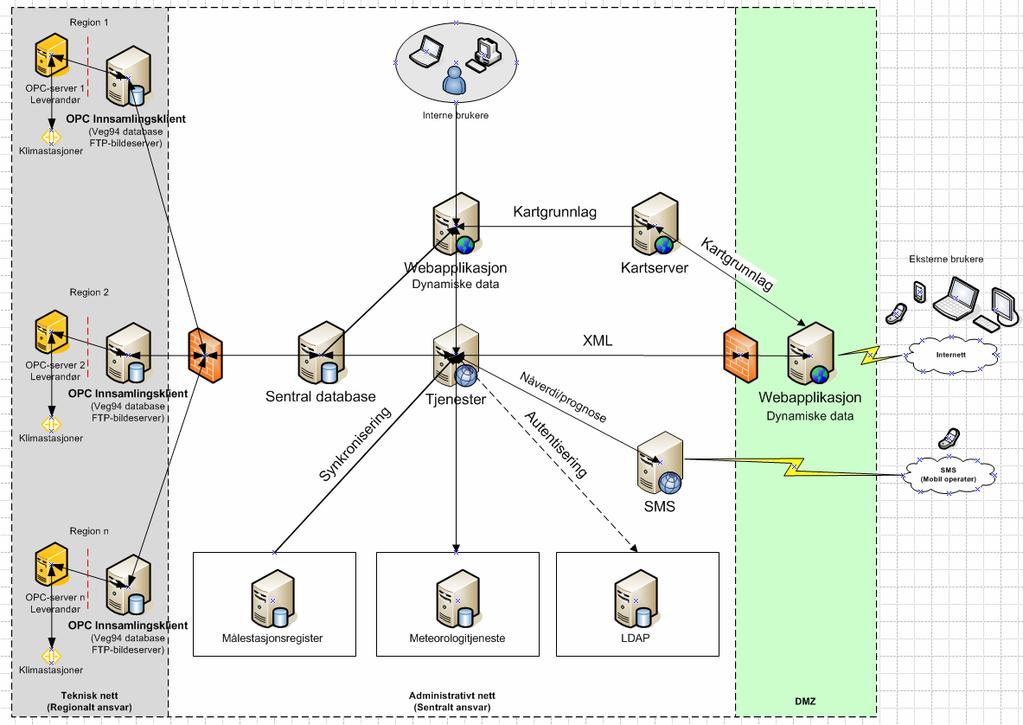 Samordning av vær- og klimadata 20 Interne brukere Eksterne brukere Internet SMS Målestasjonsregist Meteorologisk inst. LDAP Regionale databaser Administrativt nett (sentralt ansvar) Figur 4.