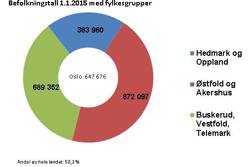 Regionmodellen + Gir mer funksjonelle regioninndelinger.