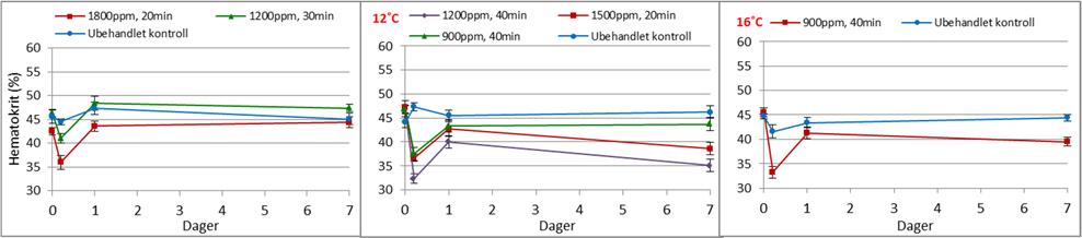 Figur 20. Utvikling i hematokritnivå (gjennomsnitt ± SE) ved behandling med ulike konsentrasjoner av H 2 O 2 ved 8 ⁰C, 12 ⁰C og 16 ⁰C.