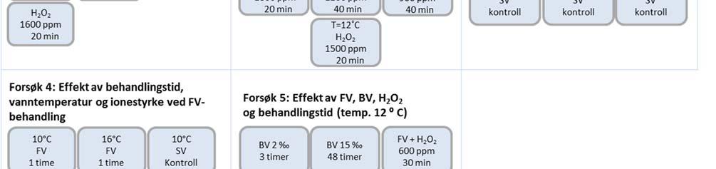 I forsøk 1 og 5 ble det imidlertid tatt prøver av henholdsvis 30 og 20 fisk før behandling. Fisken ble avlivet med en overdose bedøvelsesmiddel (Finquel Vet. 1000 mg/g, metacain).