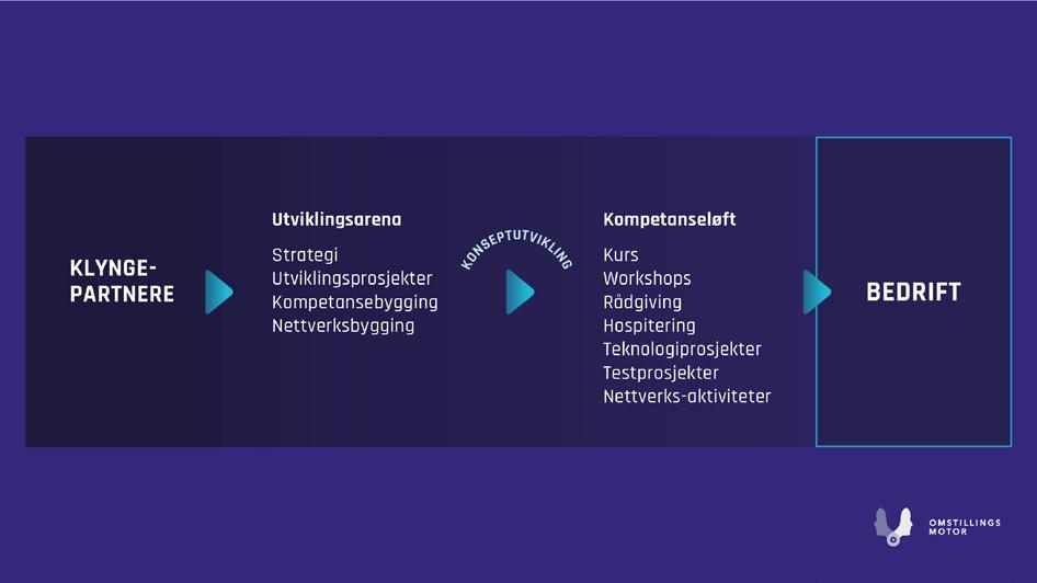 Figur 5 Mens bedriftene som benytter seg av tilbudet fra Omstillingsmotoren stimuleres til raskere