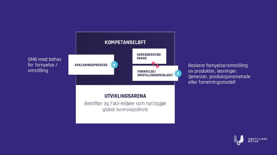 og teknologiprosjekter i tillegg til at noe av kostnadene dekkes.