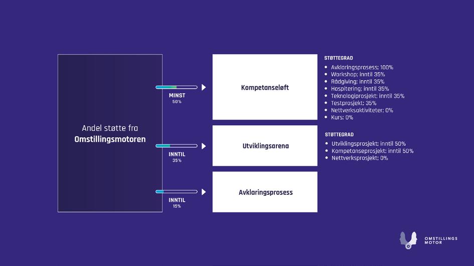 Nettverksprosjekter er ikke støtteberettiget fra Omstillingsmotoren. Partnerne dekker minst 50% av kostnadene.