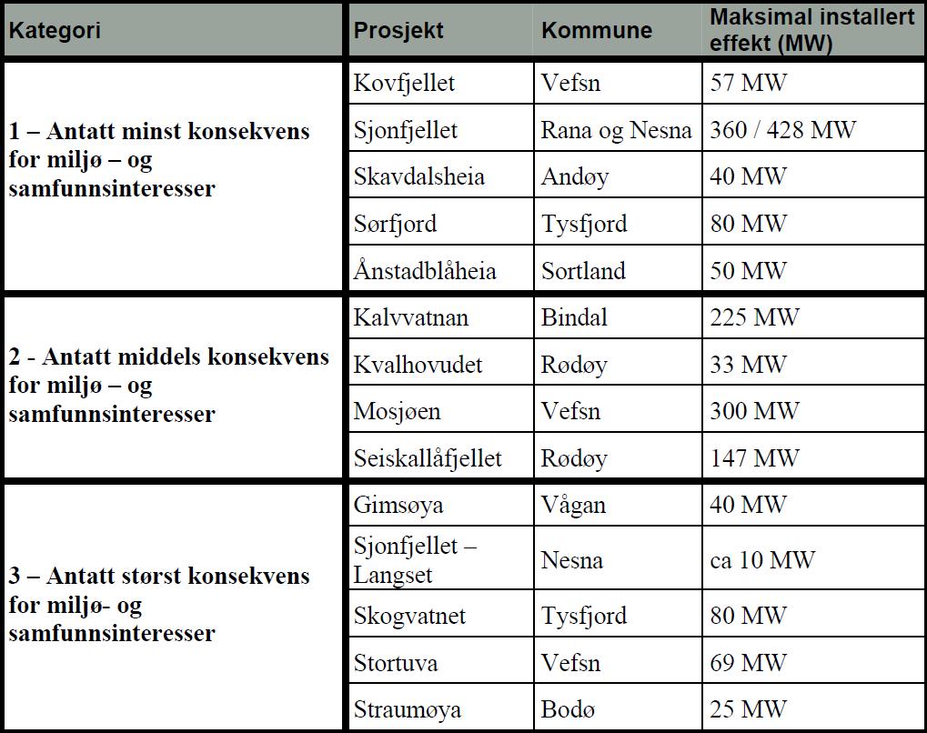 Tabell 2.