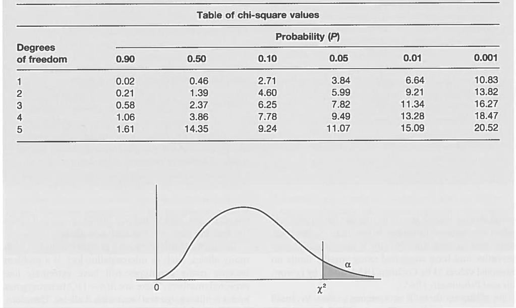 Appendix Chi-square table: Critical values of the Chi-square distribution for up to 5 degrees of freedom (d.f.). The proportions in the table (corresponding to α=0.05, 0.01, etc.