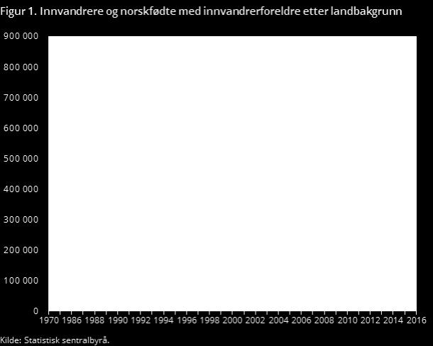 Hvis man ser på tall fra Statistisk sentralbyrå (SSB), ser man at innvandringen til Norge har økt kraftig med tiden, se Figur 1 (Statistisk sentralbyrå, 2016).