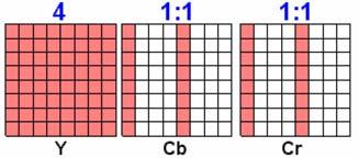 Cr med en faktor 2. Co-sited betyr at Cb og Cr samples på samme tidspunkt som Y. Alternativet er at to og to piksler midles.