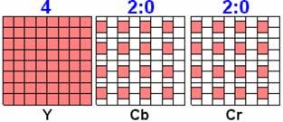 4:2:0 HDTV Subsampling med faktor 2 både horisontalt og vertikalt enten en subsampling horisontalt og en midling vertikalt, eller en midling begge veier.