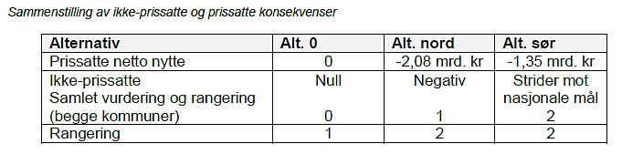 Prissatte konsekvenser Sammenstillingstabell Begge utbyggingsalternativer har negativ netto nytte Regional og