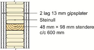 Dampsperre og innvendig kledning monteres på byggeplass. Fig.