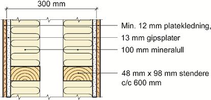 3 Oppbygning av standard innervegger.