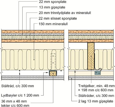 som elementer. Fig. 4 viser prinsipiell utførelse. Fig. 6 Oppbygning av etasjeskillere mellom boenheter Fig.