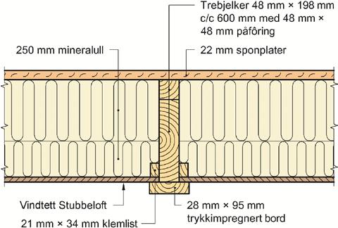 6 Etasjeskillere Trebjelkelag av heltrebjelker plassert i avstand c/c 600 mm