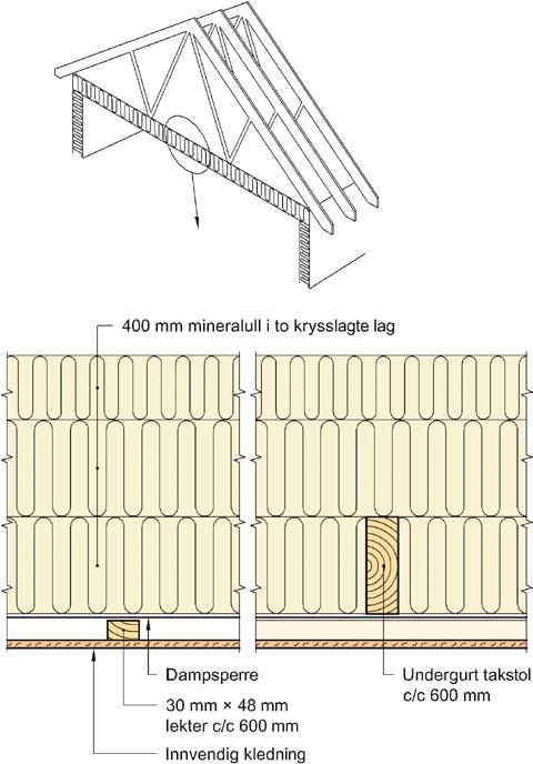 SINTEF Teknisk Godkjenning - Nr. 2149 Side 4 av 6 2.7 Tak Tak utføres som skrå tak med utvendig nedløp. Takkonstruksjonen kan ha kaldt loftsrom eller oppvarmet rom i loftsetasjen, kfr. fig. 1.