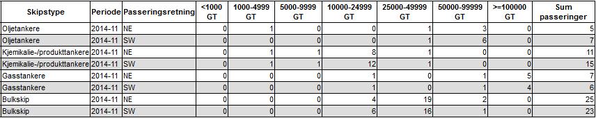 Tabell Passering Røst TSS november 2014-4 kategorier skip På bakgrunn av det så langt kjente trafikkbildet mener vi at aktiviteten i TFO 2015 områdene vest i Norskehavet kan komme til å medføre