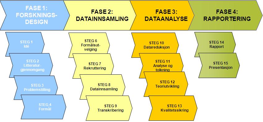 3.1 Forskningsprosessen Den kvalitative forskningsprosessen består av fire ulike faser; forskningsdesign, datainnsamling, dataanalyse og rapportering (Gripsrud m.fl. 2004).