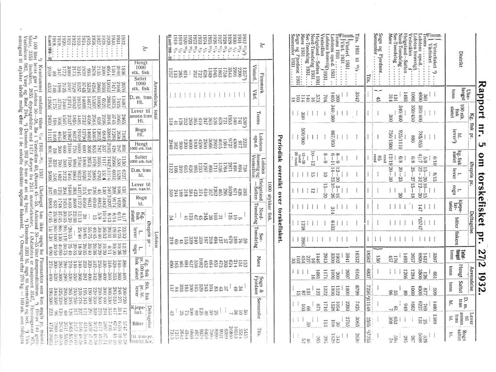 ~~ -- 4300 902' ' 060 - Dstrkt Rapport nr. 5 om torskefsket pr. 27/2 932. " Ukefangst tonn.. Kg. fsk 