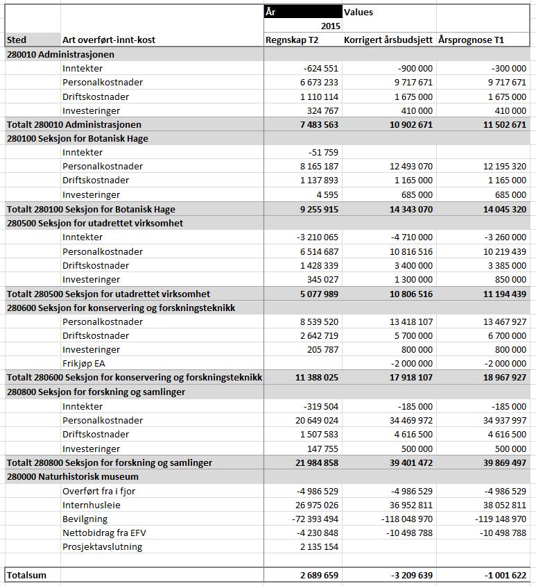 4 Seksjonsvis For administrasjonen er avviket minimalt.