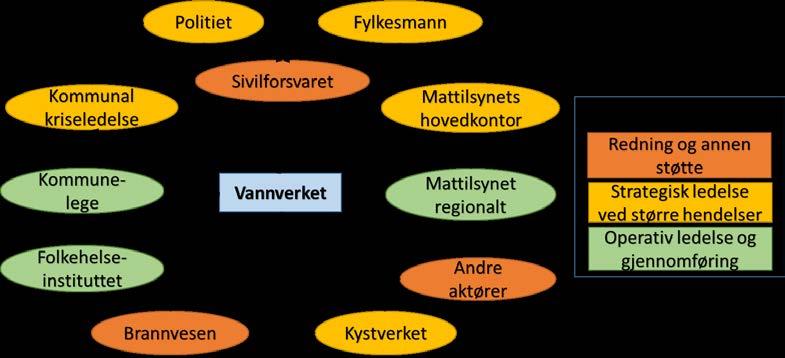 A2.2 Ulike aktørers ansvar og roller Forvaltning av regelverk EKSEMPEL I en region der et interkommunalt vannverk leverer vann til flere kommuner, besluttet de at vannverket skal være operativ leder