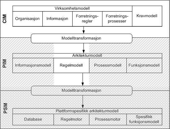 2.2 Avgrensning av oppgaven 9 2.2.2 Metoden Metoden REMO skal gi en veiledning på hvordan forretningsregler kan lages som en del av virksomhetsmodellen og transformeres til input til arkitekturmodellen.