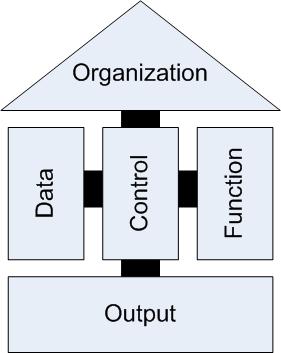 4.3 Virksomhetsmodell 23 4.3.1 Architecture of Integrated Information Systems (ARIS) ARIS [62] er et rammeverk basert på konseptet om forskjellige synspunkt.