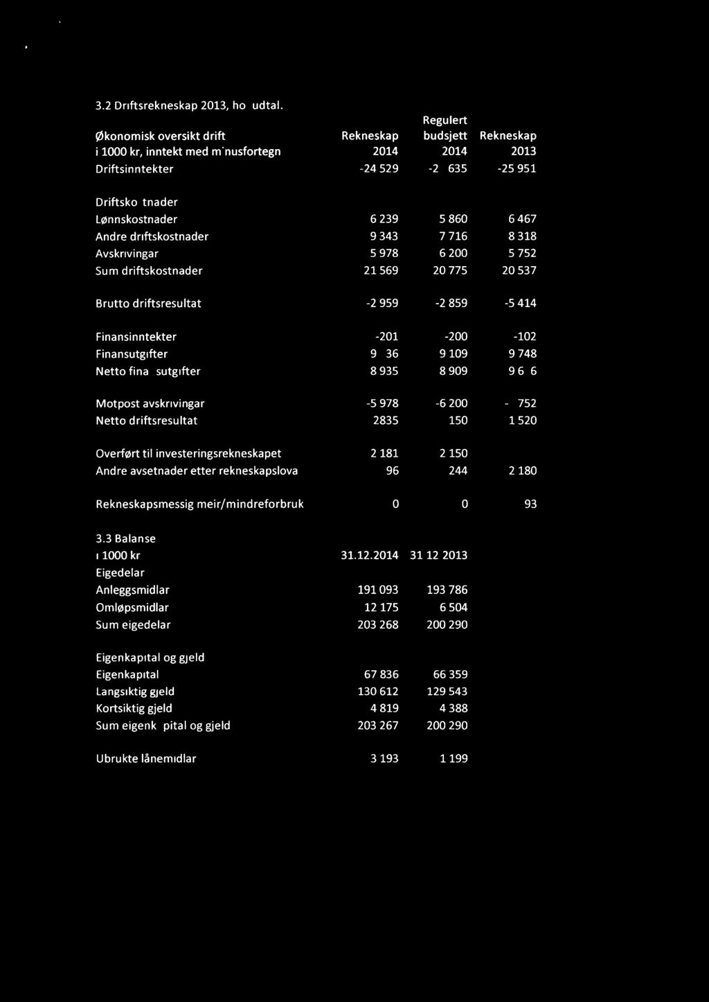 z 3.2 Driftsrekneskap 2013, hovudtal: Regulert Økonomisk oversikt drift i 1000 kr, inntekt med minusfortegn Rekneskap 2014 budsjett 2014 Rekneskap 2013 Driftsinntekter -24 529-23 635-25 951