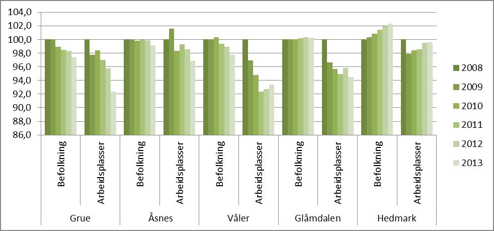 Sak 278/14 For hele regionen har det vært en nedgang i både arbeidsplasser og befolkning de siste åra.