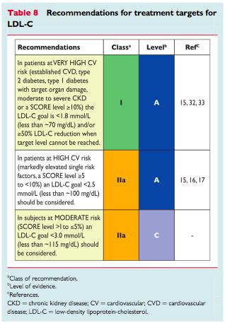 Behandlingsmål Primærprevensjon: Veldig høy risiko: LDL < 1,8 mmol/l Høy risiko: LDL < 2,5 mmol/l