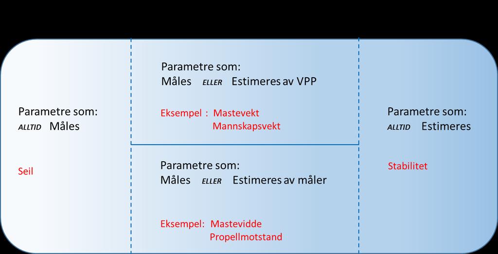 Mål kan tas fra ORC s database eller søsterbåter i NOR Ratings database. Slike estimerte mål vil som oftest være jevngode med mål fra direkte fysisk måling på den aktuelle båten.