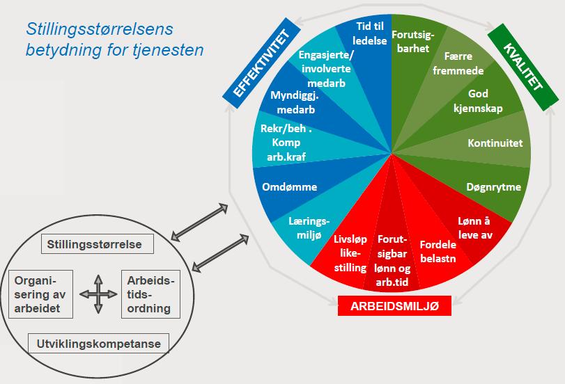 I figuren har forskerne sammenfattet forhold ved kvalitet, effektivitet og arbeidsmiljø påvirkes negativt av et stort omfang små er, eller mer positivt formulert: «forhold styrkes der arbeidskraften