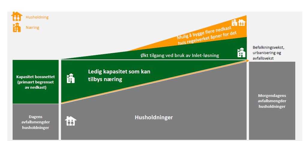 6 Næringskunder Næringskunder sikrer effektiv kapasitetsutnyttelse av bossnettet. Høy oppslutning fra næringskunder er avgjørende for å realisere samfunnsøkonomiske gevinster.