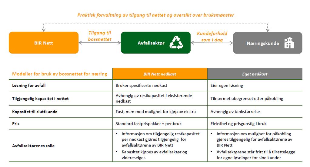 6.2 Prekvalifisering av aktører som får tilgang til bossnettet Eiere av næringsbygg (avfallsbesittere) får tilgang til bossnettet gjennom sin avfallsaktør.