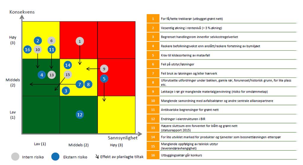 7 BIR Nett AS sin strategiplan - Utvikling av bossnettet BIR Nett sin første strategiplan var gjeldende for perioden 2015-2018.