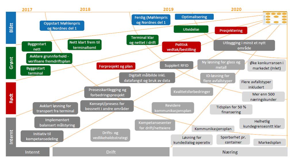 Det er gjennomført en revisjon av BIR Nett sin selskapsstrategi, hvor planen strekker seg frem til 2020. I denne perioden vil hoveddelen av infrastrukturen i blått og grønt område være satt i drift.