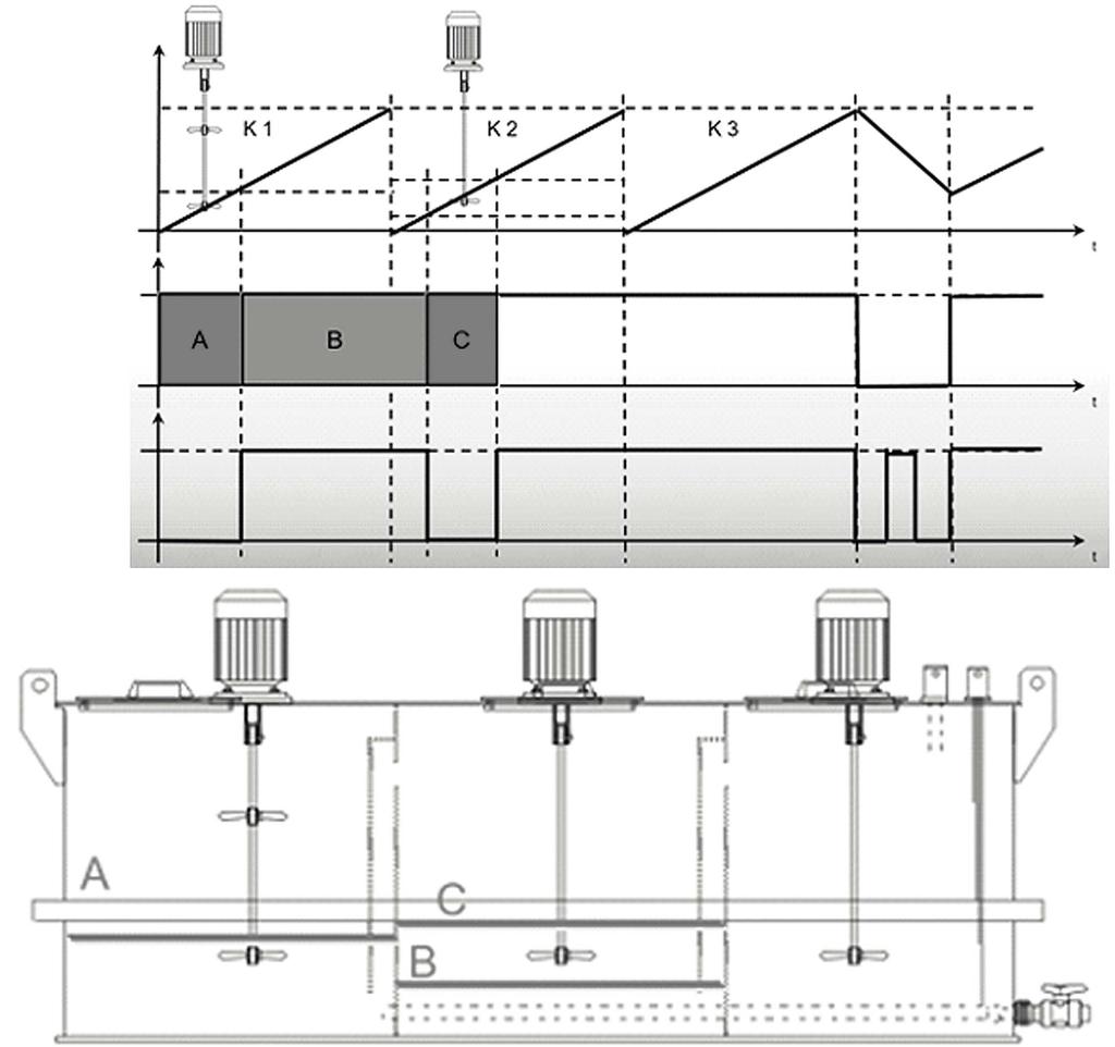 Brukermeny [F2] I. II. III. 1. 2. A2403 Fig. 27: Flytdiagram til røreverkene i skånsom drift 1. På 2. Av I. Påfyllingsnivå II. Vann + polymer III.