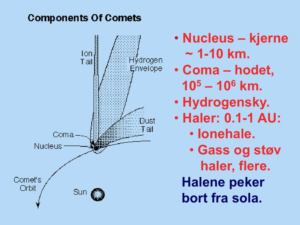 Her vises skjematisk de delene kometer består av: Kjernen, hodet, halen eller halene og hydrogenskya. Kjernen er den del av kometen det er vanskeligst å se fra jorda.