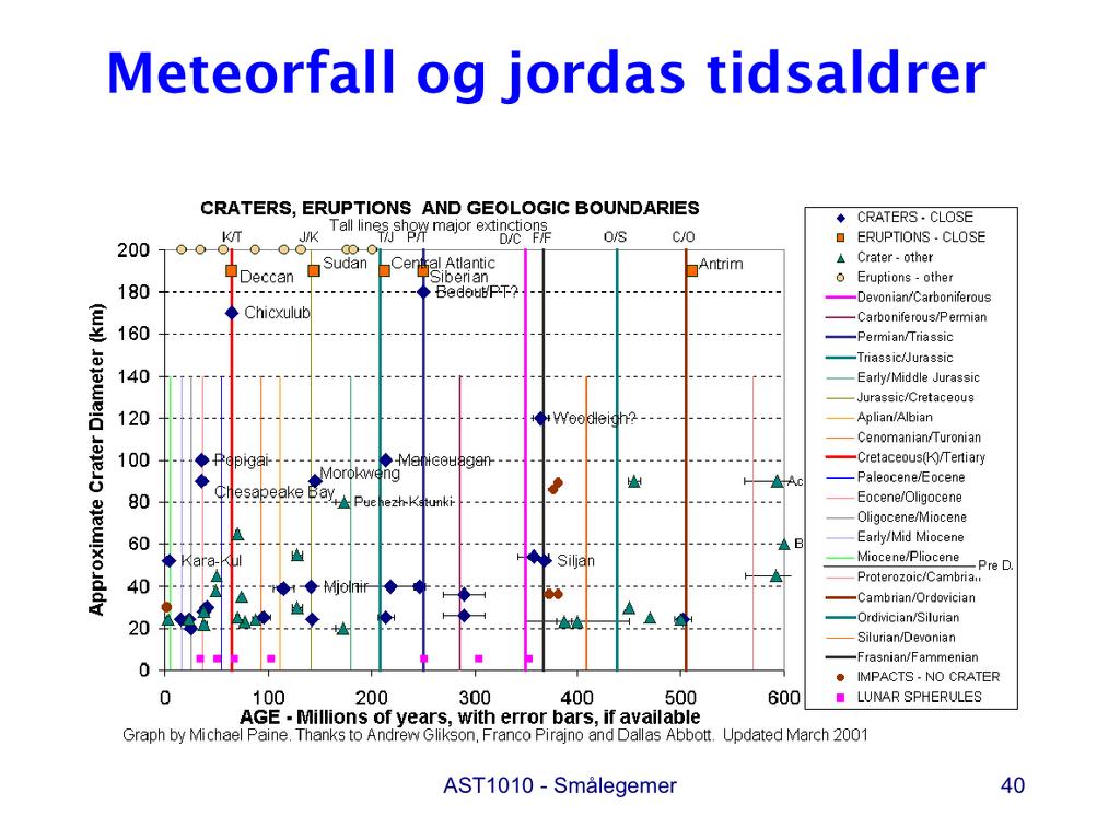 Meteorfall og jordas tidsaldrer. Hva så med andre overganger mellom epoker i jordas paleontologiske historie? Har disse også med meteornedfall å gjøre?