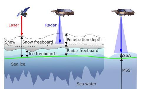 Fjernmåling av istykkelse ved bruk av satellittsensorer benytter en parameter som kalles for freeboard siden disse sensorene får tilbakespredning kun fra is- eller snøoverflaten og ikke fra den